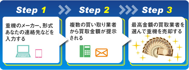無料一括査定申し込みから重機・建機売却までの流れ